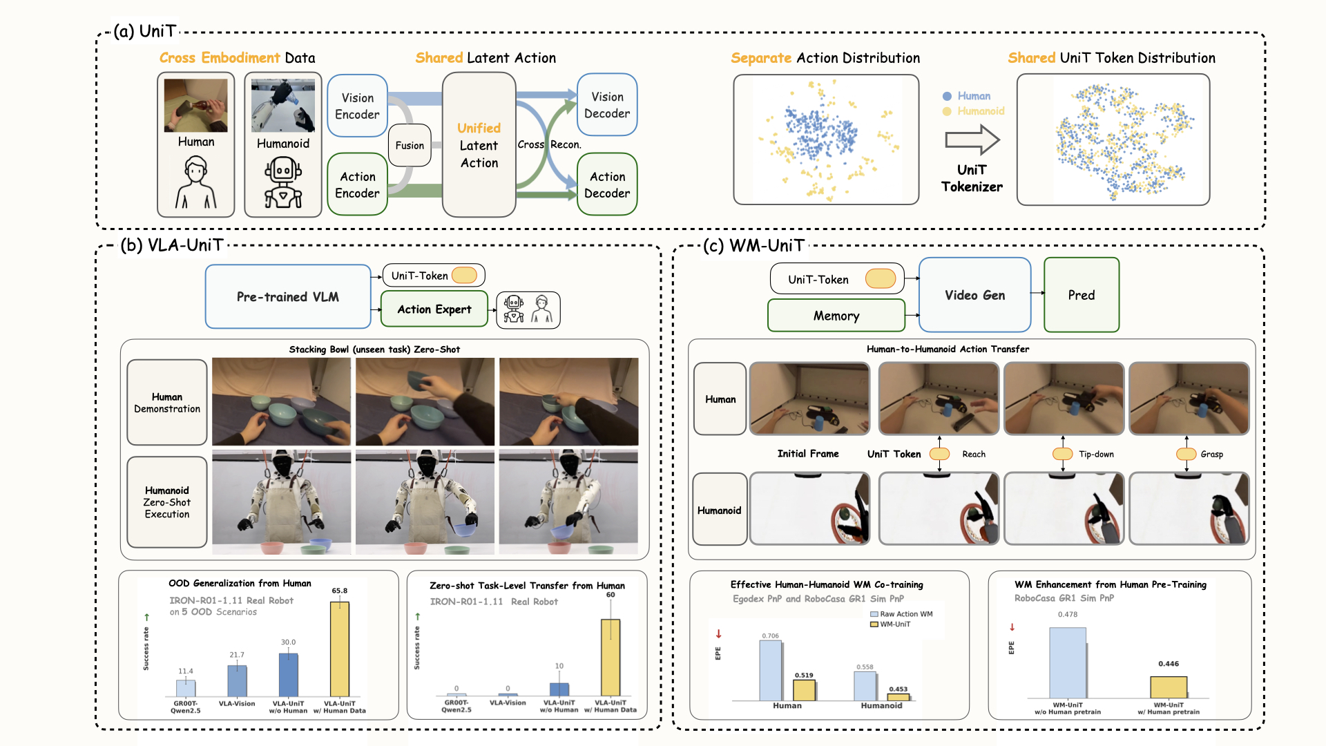 UniT: Toward a Unified Physical Language for Human-to-Humanoid Policy Learning and World Modeling